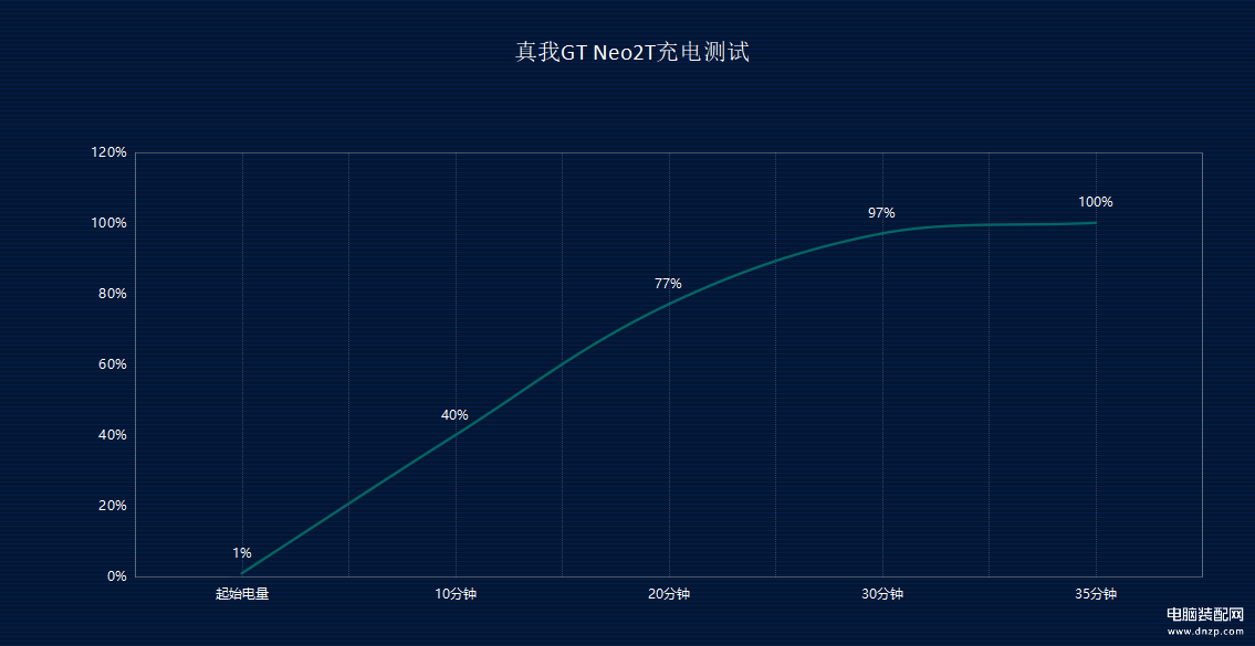 真我gt neo2T值不值得购买