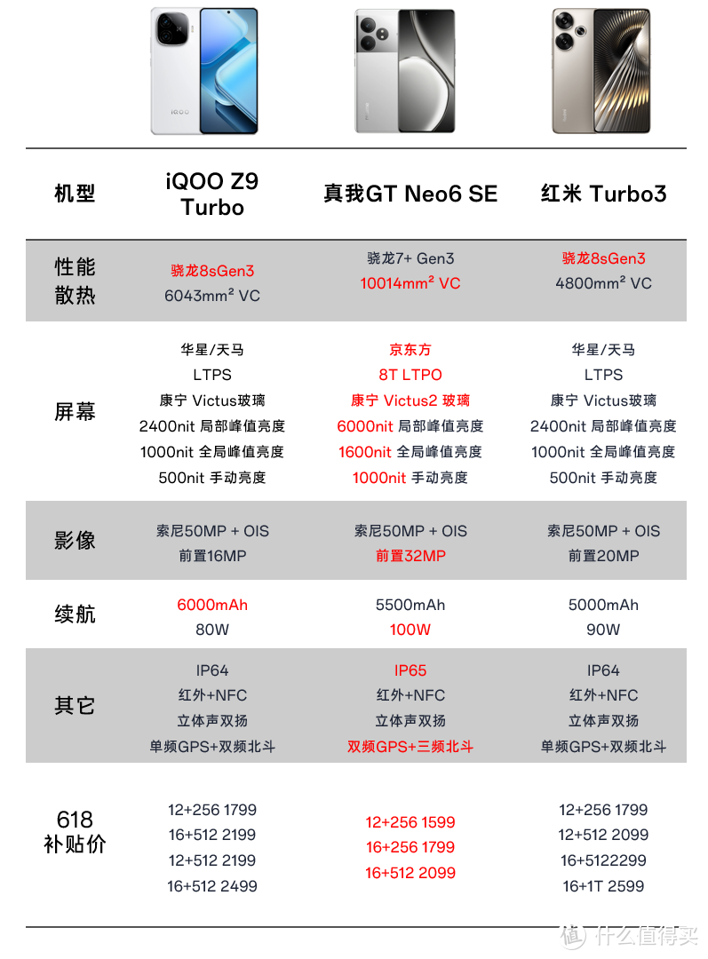 618真我掀桌子了！真我GT Neo6 SE重拳出击，12+256版本仅售1599元