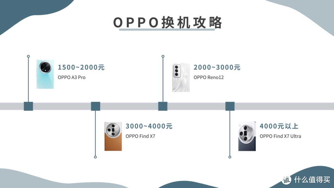 618 OPPO换机攻略，从1500到6500，4款真香手机可闭眼冲！