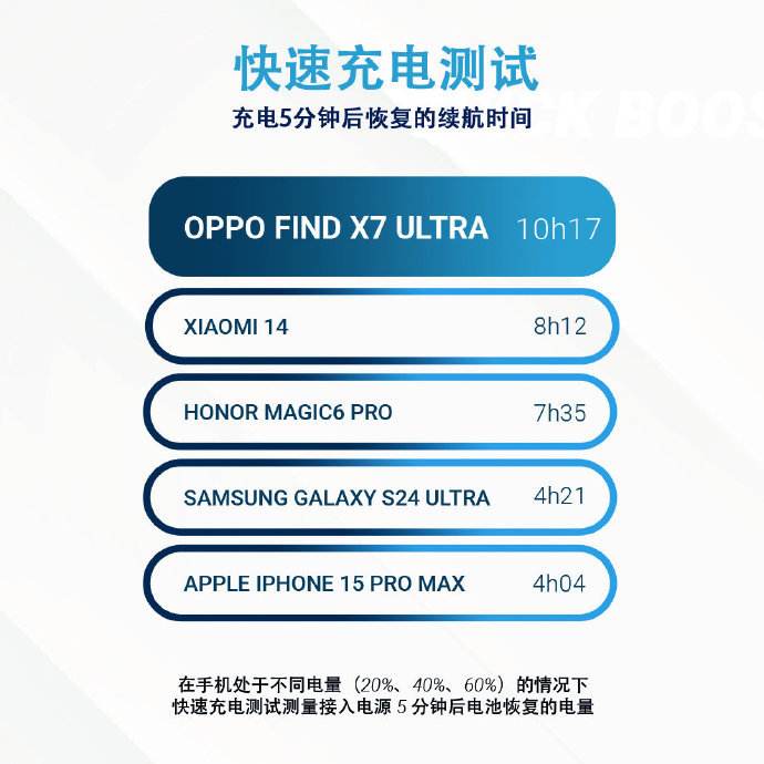 DXO 公布 OPPO Find X7 Ultra 电池测试成绩：总分 160 分，充电 5 分钟续航 10 小时