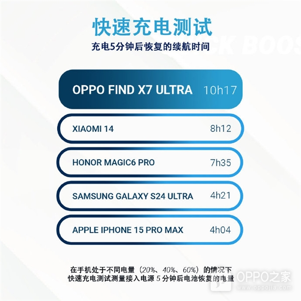 OPPO Find X7 Ultra续航怎么样，全球手机续航榜第一，续航能力超强