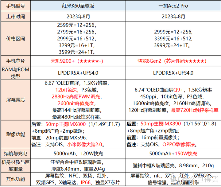 红米K60至尊版和一加Ace2 Pro到底怎么选？深度对比测评！