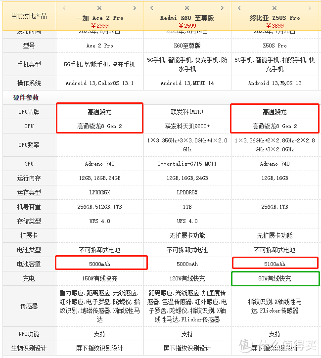 一加Ace 2 Pro 发布，最受伤的并不是红米，而是它。