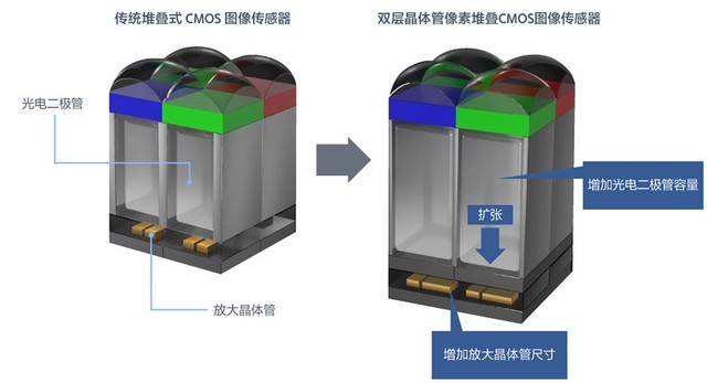 OPPO超光影图像引擎将首次支持索尼双层晶体管像素技术