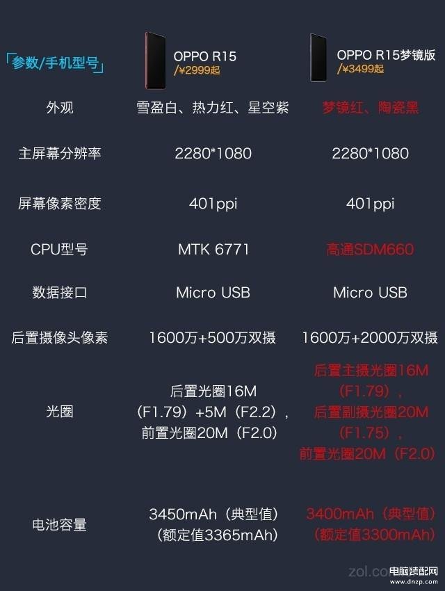 oppo r15和r15梦境版有什么区别 