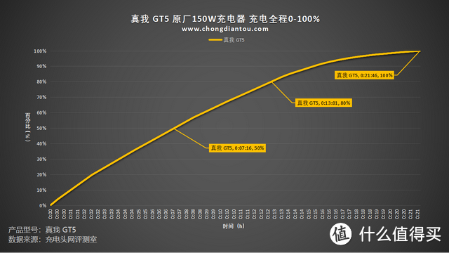 二代骁龙8+24G+240W，打造安卓性能之王，真我 GT5 手机评测