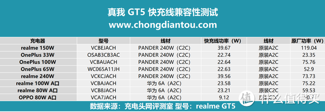 二代骁龙8+24G+240W，打造安卓性能之王，真我 GT5 手机评测