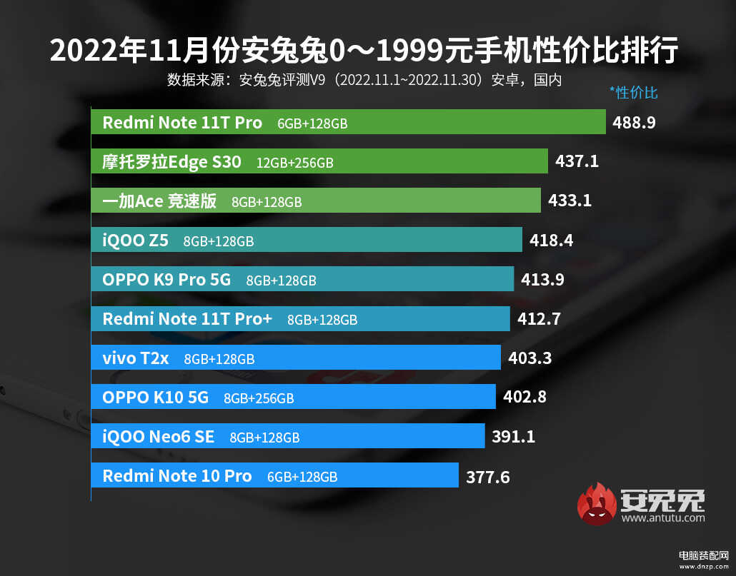 最有性价比的手机排行OPPO[最有性价比的手机排行荣耀归来14PRO]