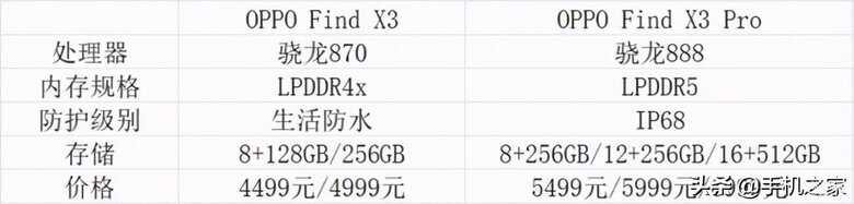 oppofindx3和findx3pro区别大吗