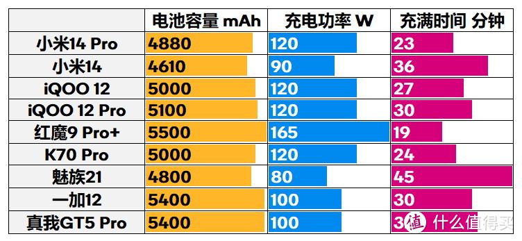 一张表让你看懂骁龙8 Gen 3手机怎么选 小米/一加/iQOO/真我哪家强?