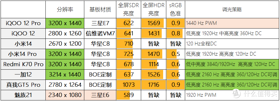 一张表让你看懂骁龙8 Gen 3手机怎么选 小米/一加/iQOO/真我哪家强?