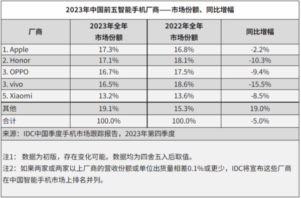 2023智能手机市场排名：OPPO稳居前三 竖折登顶第一