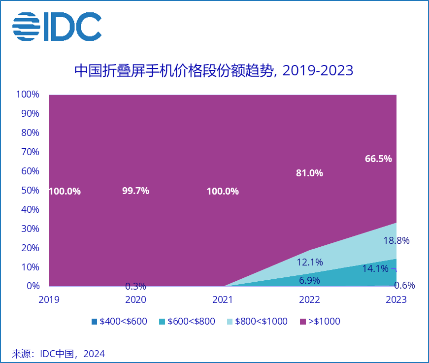 2023 年中国折叠屏出货量同比增长超 100%，市占率华为、OPPO、荣耀前三