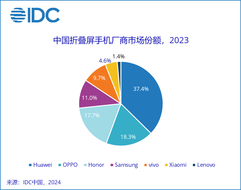 2023 年中国折叠屏出货量同比增长超 100%，市占率华为、OPPO、荣耀前三