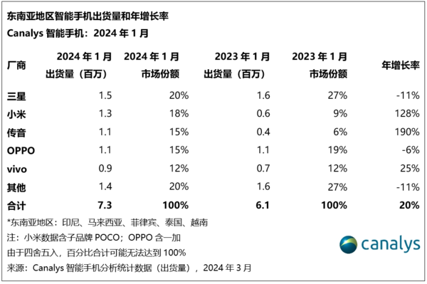 东南亚智能手机市场迎来开门红！OPPO小米vivo受追捧