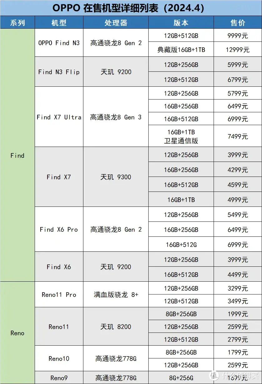 2024 OPPO手机在售机型梳理表，教你如何挑选OPPO手机！