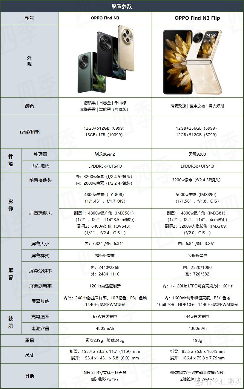 一文看明白OPPO手机怎么选，OPPO手机的产品线梳理，选购与建议