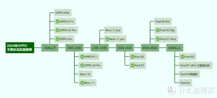 一文看明白OPPO手机怎么选，OPPO手机的产品线梳理，选购与建议