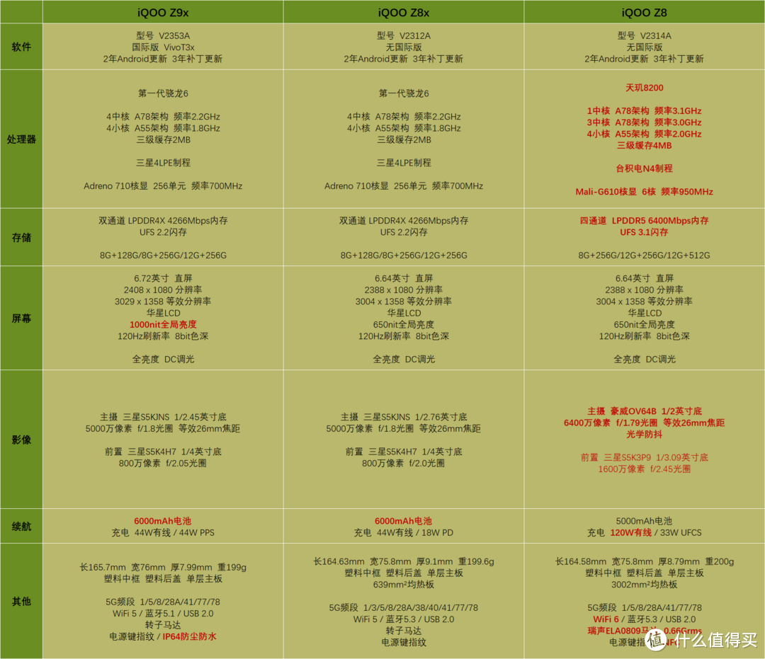 iQOO Z9 系列 解析, 对比 红米 Turbo 3, 一加 Ace 3, , 真我 GT Neo6 SE