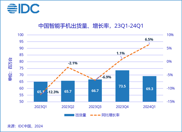 Q1 中国智能手机市场排名出炉：荣耀、华为、OPPO前三