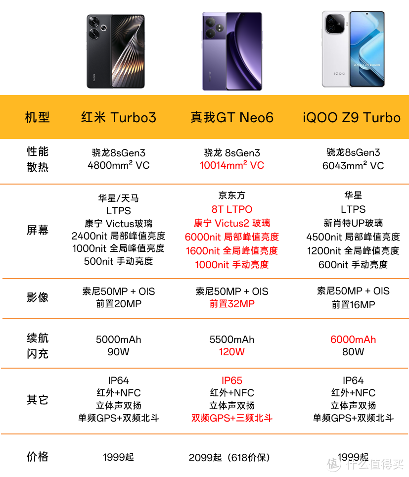 中端神U骁龙8s gen3三足鼎立，真我GT Noe6凭什么比红米iqoo贵100？