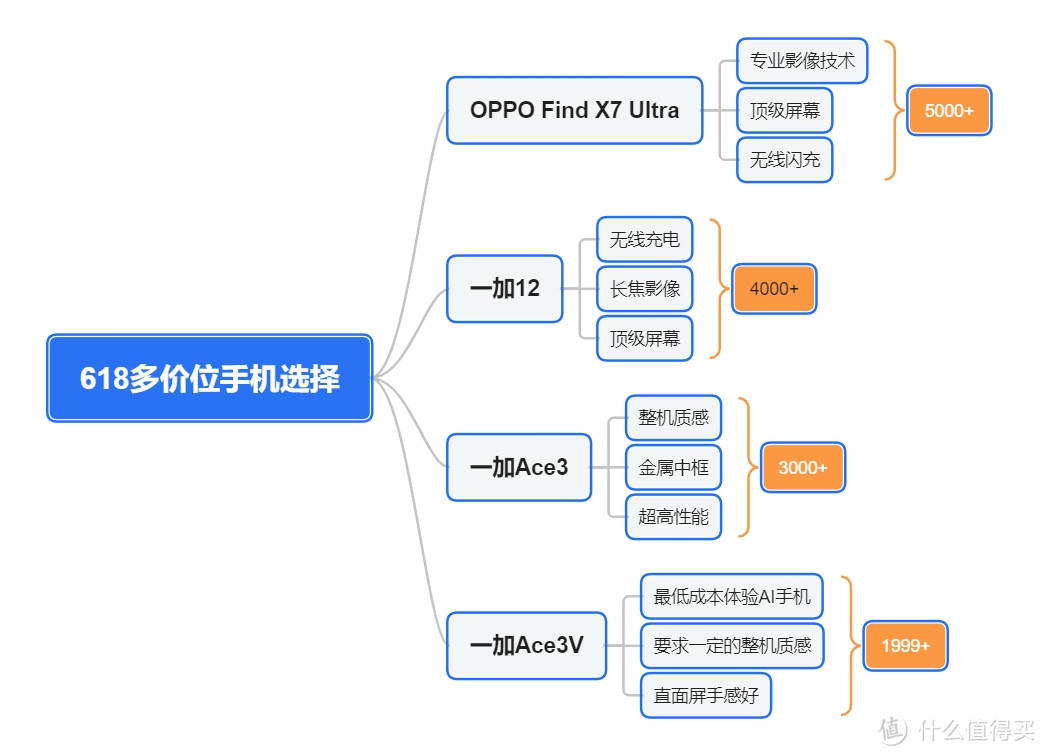 2024年618值得购买的OPPO、一加手机推荐