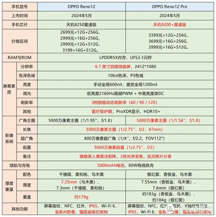 OPPO  Reno12怎么样？OPPO  Reno12值得买吗？ OPPO Reno12八千字完整测评！