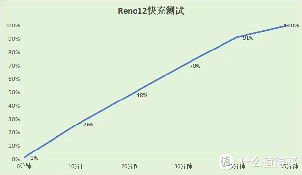 OPPO  Reno12怎么样？OPPO  Reno12值得买吗？ OPPO Reno12八千字完整测评！