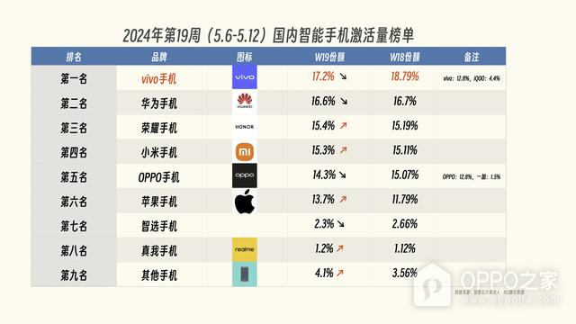 国内手机销量榜单（2024年5月最新），oppo排名第五