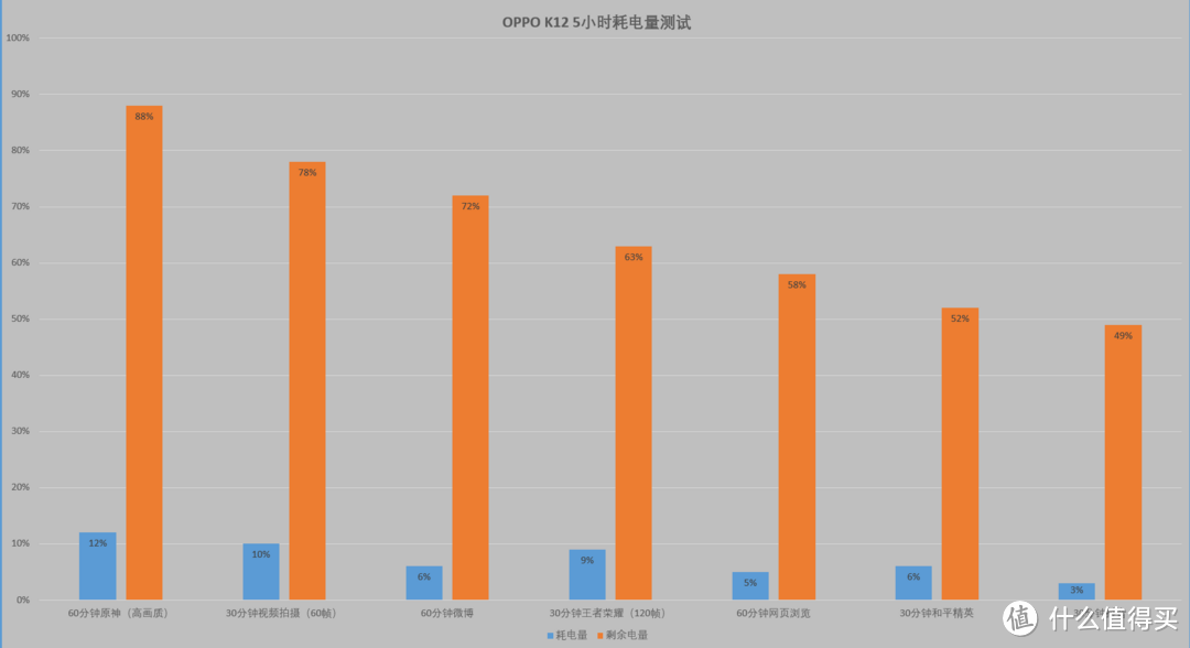 能砸核桃能开榴莲的手机？OPPO K12上手体验