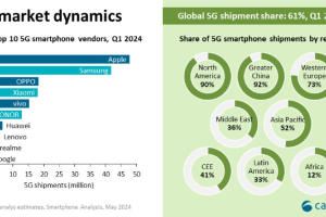 2024年一季度全球5G手机出货排名，oppo上升至第三名，国产手机占比非常大