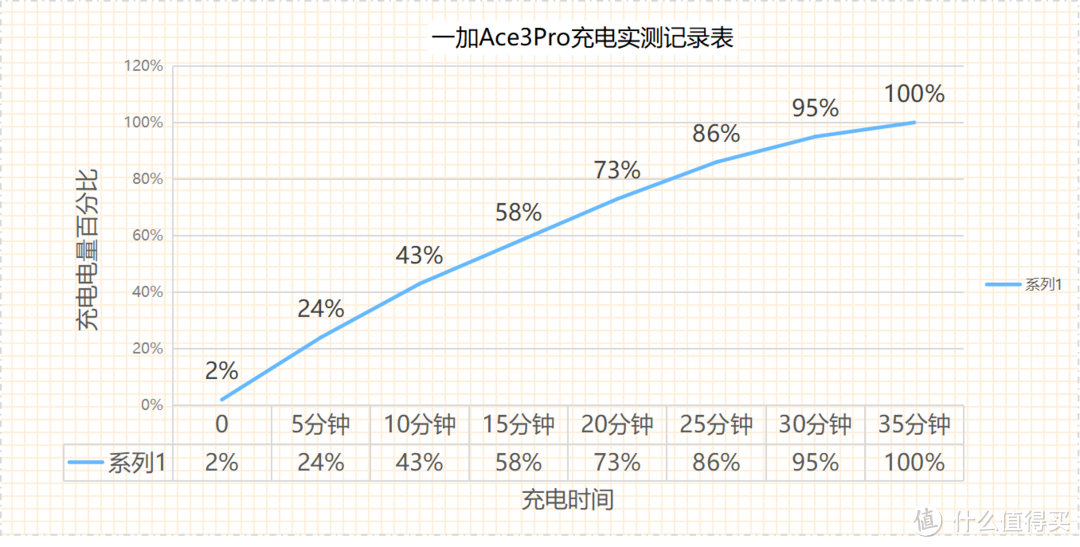 一加Ace 3 Pro测评：性能够强续航够长，3000元价位舍他其谁？