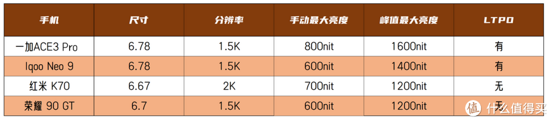 以下犯上第一名！中端如何让旗舰机头痛？一加Ace 3 Pro深度实测