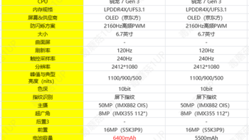 加量不加价，一图看懂OPPO K12 Plus与K12标准版区别