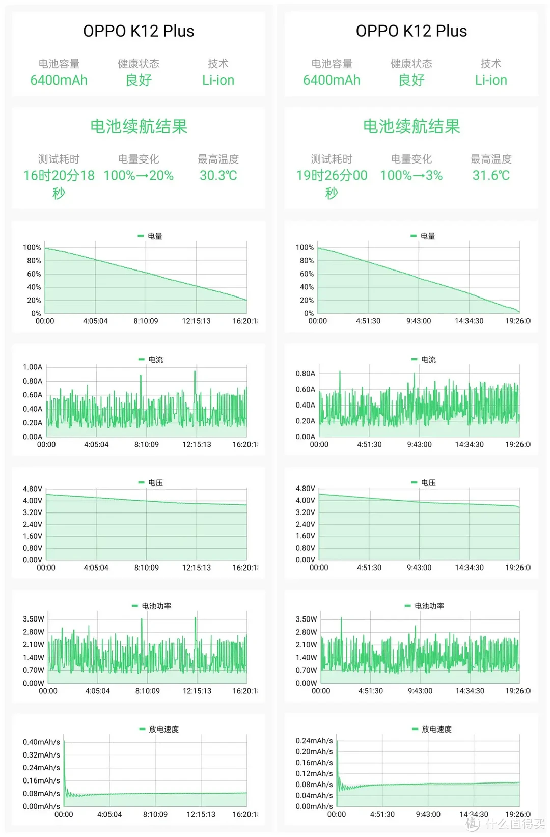 电池容量升级到6400mAh后续航到底有多强？OPPO K12 Plus使用体验