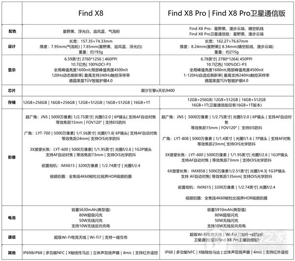 OPPO Find X8/X8 Pro配置介绍，两者之间应该如何选择。