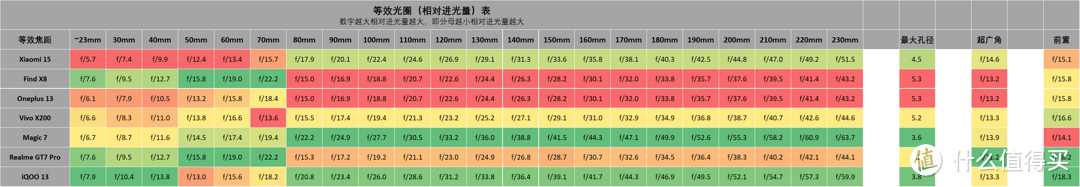 真我 GT7 Pro 解析, 对比 iQOO 13 , 一加 13