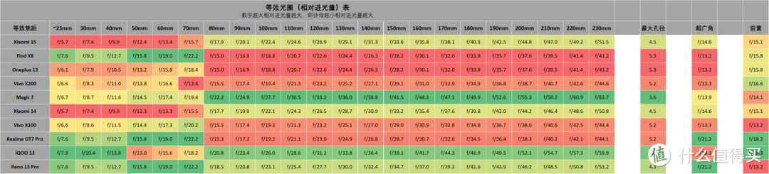 影像手机进光量表 OPPO Reno 13 Pro 更新, 2024.11