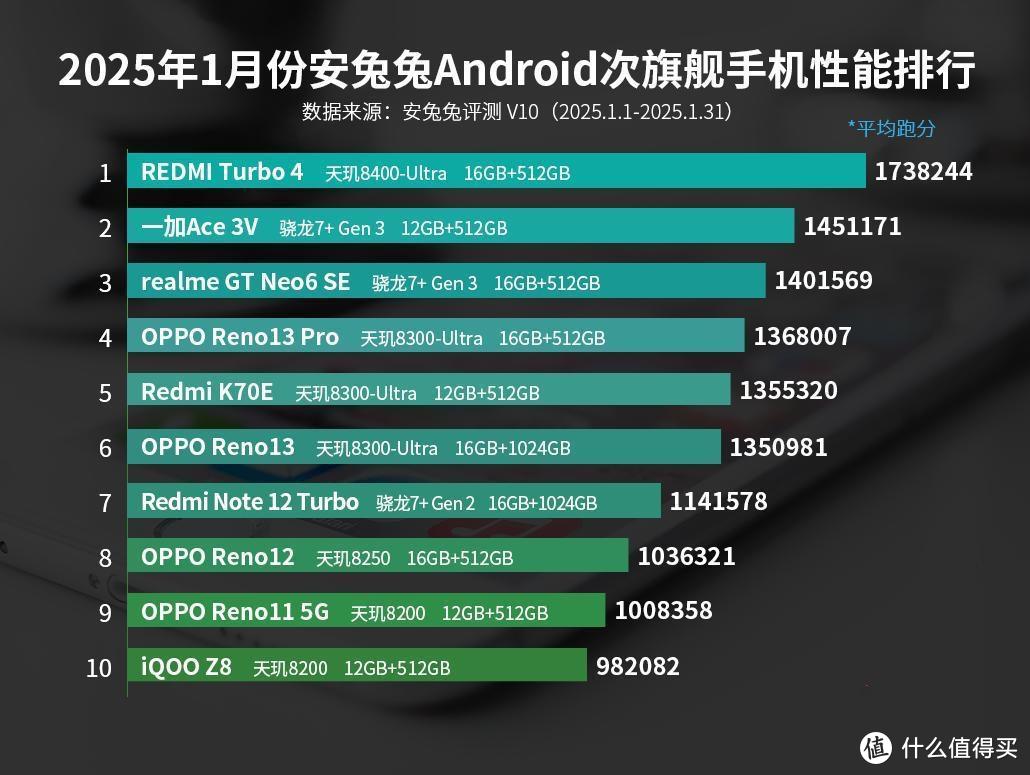 次旗舰性能榜更新：OPPO Reno13 Pro排名第四，第一名遥遥领先